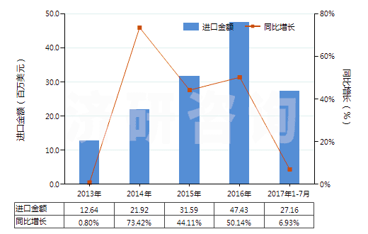 2013-2017年7月中國(guó)液壓回轉(zhuǎn)式葉片泵(HS84136032)進(jìn)口總額及增速統(tǒng)計(jì) 2013-2017年7月中國(guó)液壓回轉(zhuǎn)式葉片泵(HS84136032)進(jìn)口總額及增速統(tǒng)計(jì)